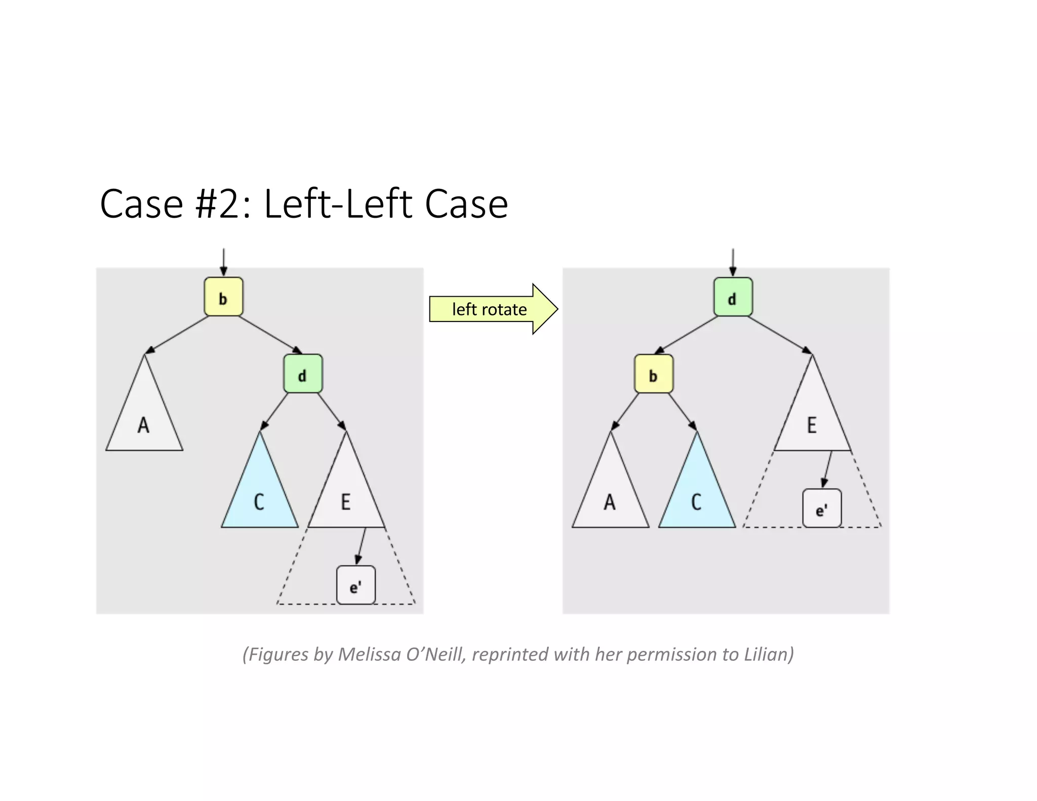 Case #2: Left-Left Case
(Figures by Melissa O’Neill, reprinted with her permission to Lilian)
left rotate
 