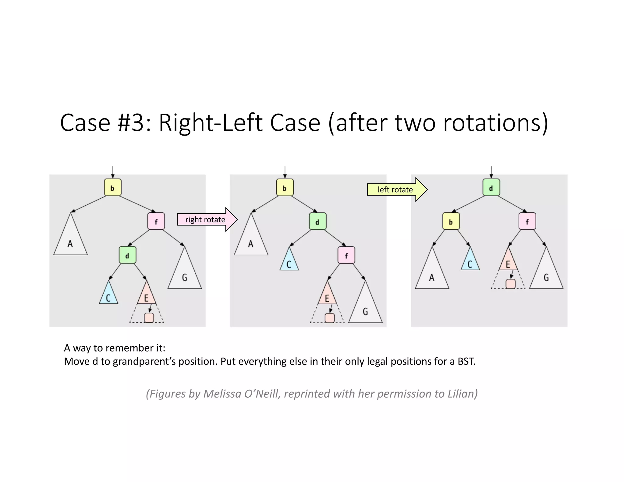 Case #3: Right-Left Case (after two rotations)
(Figures by Melissa O’Neill, reprinted with her permission to Lilian)
right rotate
left rotate
A way to remember it:
Move d to grandparent’s position. Put everything else in their only legal positions for a BST.
 