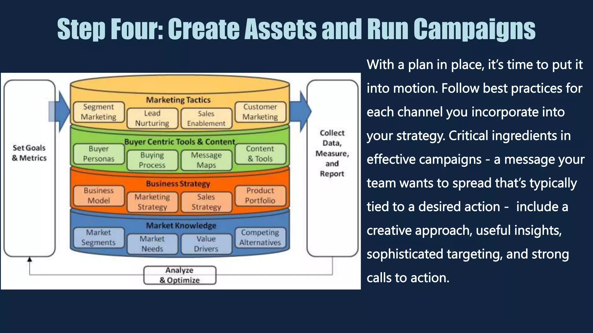 Step Four: Create Assets and Run Campaigns
With a plan in place, it’s time to put it
into motion. Follow best practices for
each channel you incorporate into
your strategy. Critical ingredients in
effective campaigns - a message your
team wants to spread that’s typically
tied to a desired action - include a
creative approach, useful insights,
sophisticated targeting, and strong
calls to action.
 