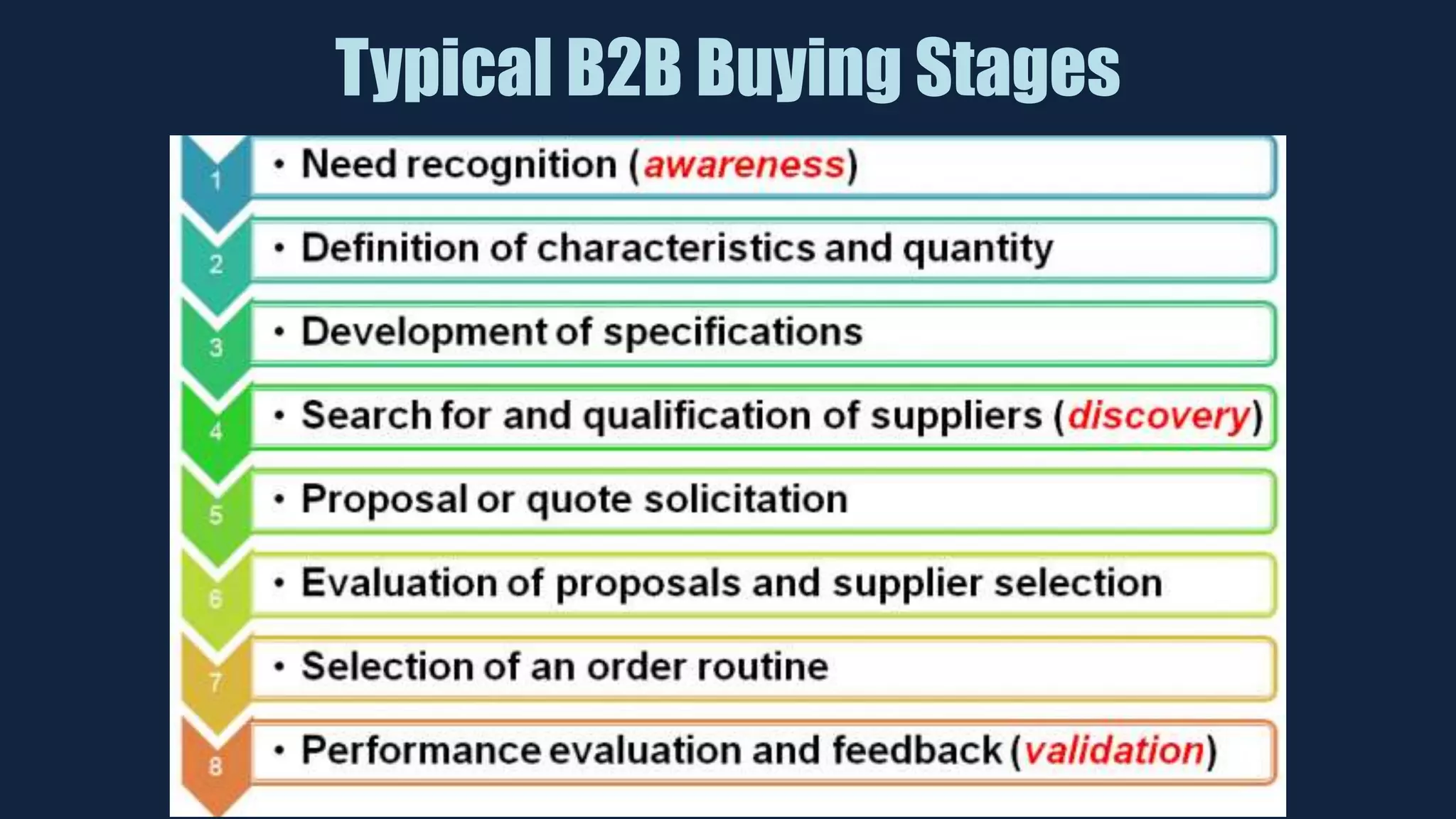 Typical B2B Buying Stages
 