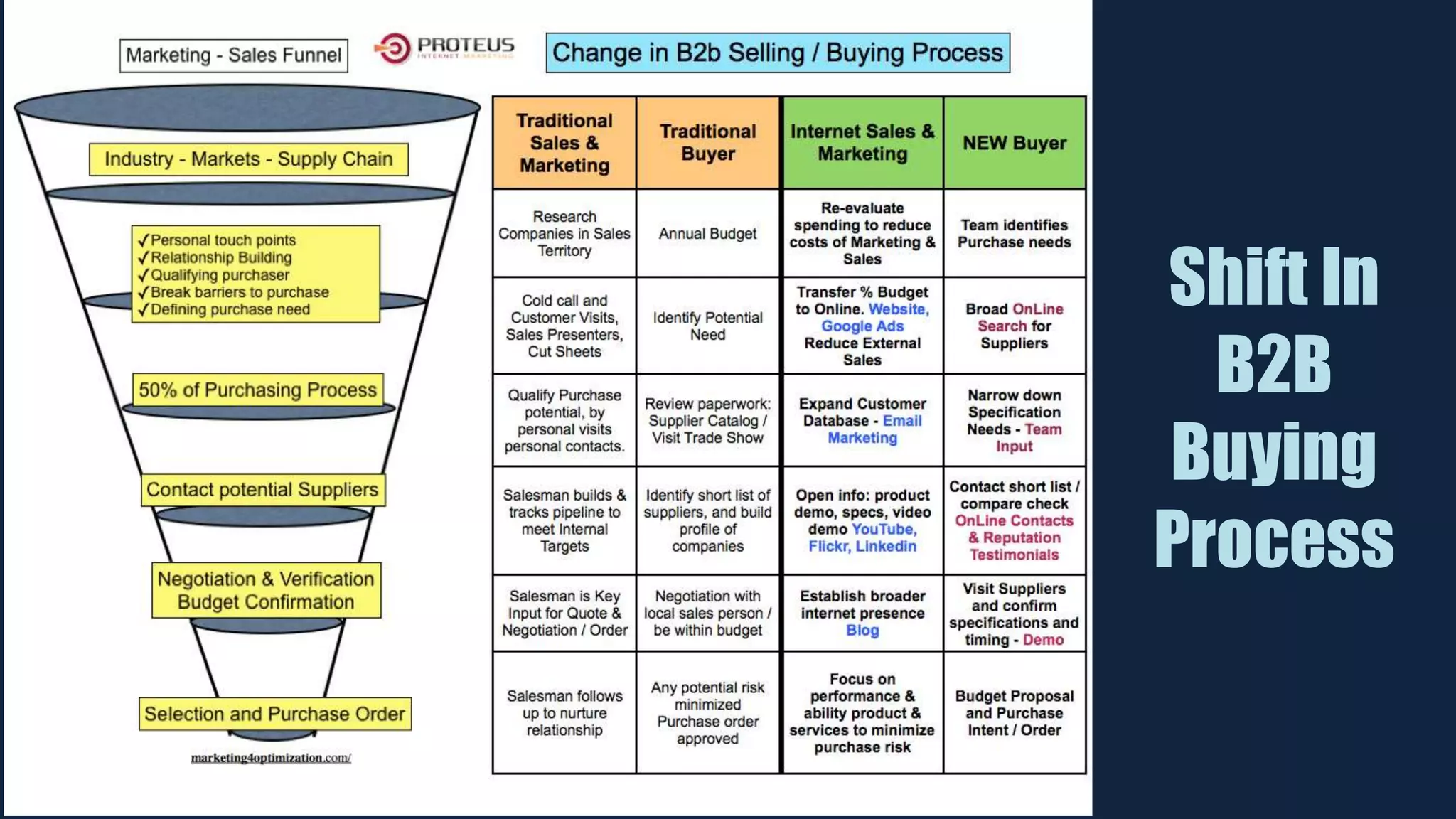 Shift In
B2B
Buying
Process
 