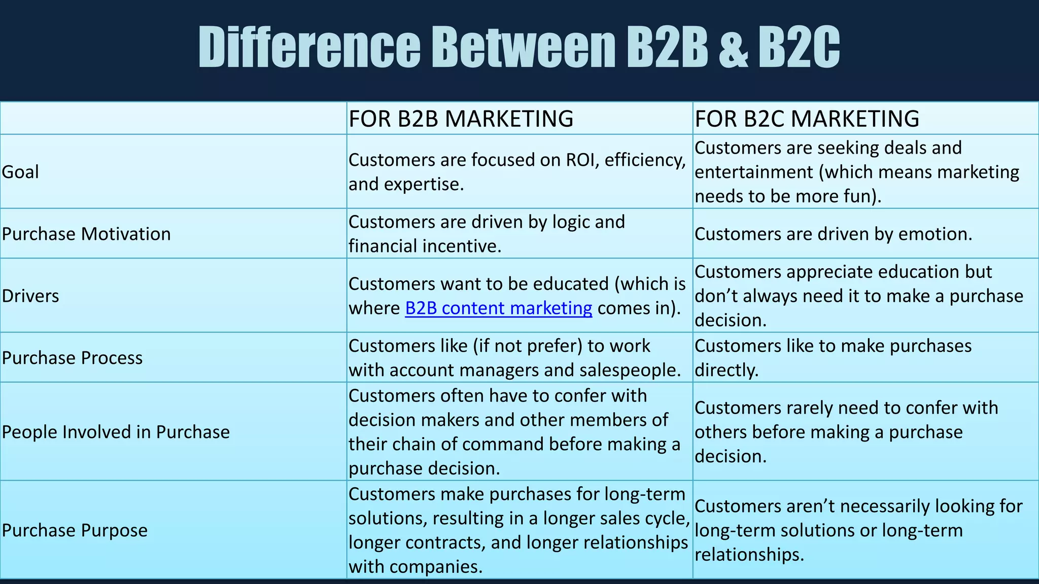 FOR B2B MARKETING FOR B2C MARKETING
Goal
Customers are focused on ROI, efficiency,
and expertise.
Customers are seeking deals and
entertainment (which means marketing
needs to be more fun).
Purchase Motivation
Customers are driven by logic and
financial incentive.
Customers are driven by emotion.
Drivers
Customers want to be educated (which is
where B2B content marketing comes in).
Customers appreciate education but
don’t always need it to make a purchase
decision.
Purchase Process
Customers like (if not prefer) to work
with account managers and salespeople.
Customers like to make purchases
directly.
People Involved in Purchase
Customers often have to confer with
decision makers and other members of
their chain of command before making a
purchase decision.
Customers rarely need to confer with
others before making a purchase
decision.
Purchase Purpose
Customers make purchases for long-term
solutions, resulting in a longer sales cycle,
longer contracts, and longer relationships
with companies.
Customers aren’t necessarily looking for
long-term solutions or long-term
relationships.
Difference Between B2B & B2C
 
