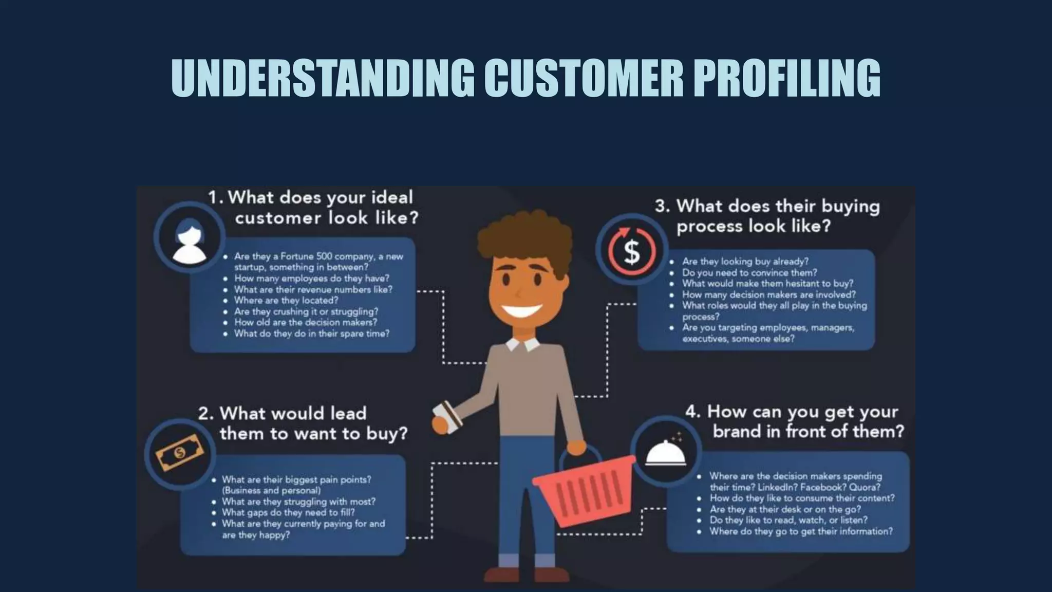 UNDERSTANDING CUSTOMER PROFILING
 