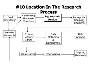 #10 Location In The Research Process Formulating Research Questions Previous Research Craft Knowledge Appropriate Design Appropriate Sampling Decisions Ensure Research Ethics Data Collection & Management Data Analysis Interpretation Dissemination Ongoing Research 