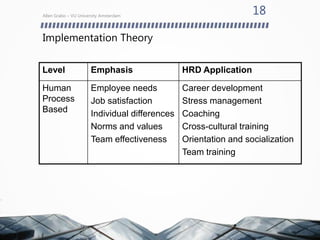 Implementation Theory
Allen Grabo – VU University Amsterdam
18
Level Emphasis HRD Application
Human
Process
Based
Employee needs
Job satisfaction
Individual differences
Norms and values
Team effectiveness
Career development
Stress management
Coaching
Cross-cultural training
Orientation and socialization
Team training
 