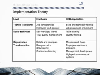 Allen Grabo – VU University Amsterdam
19
Level Emphasis HRD Application
Techno- structural Job competencies
Improving work content
Skills and technical training
Job design and enrichment
Socio-technical Self-managed teams
Total quality management
Team training
Quality training
Organization
Transformation
Beliefs and principals
Reorganization
(Downsizing)
Continuous learning
Missions and Goals
Employee assistance
programs
Management development
High performance work
systems
Implementation Theory
 