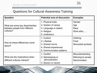 Questions for Cultural Awareness Training
Allen Grabo – VU University Amsterdam
36
Question Potential area of discussion Examples
What are some key dissimilarities
between people from different
cultures?
1. Physical traits
2. System of values
3. Language or dialect
4. Religion
5. Institutions
Gender
Age
Race
Work ethic, …
How do these differences come
about?
1. Custom
2. Lifestyle
3. Shared norms
4. Shared experiences
5. Communication patterns
Clothing
Food
Nonverbal symbols
What are the implications when
different cultures interact?
1. Conflict
2. Stereotyping or
ethnocentrism
3. Sexism or racism
Misunderstanding
Refusing to accept
Discrimination
 