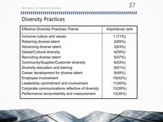 Diversity Practices
Allen Grabo – VU University Amsterdam
37
Effective Diversity Practices Theme Importance rank
Inclusive culture and values
Retaining diverse talent
Advancing diverse talent
Global/Cultural diversity
Recruiting diverse talent
Community/Supplier/Customer diversity
Diversity education and training
Career development for diverse talent
Employee involvement
Leadership commitment and involvement
Corporate communications reflective of diversity
Performance accountability and measurement
1 (71%)
2(69%)
3(63%)
4(59%)
5(57%)
6(53%)
8(51%)
9(49%)
10(42%)
11(40%)
12(39%)
13(30%)
 