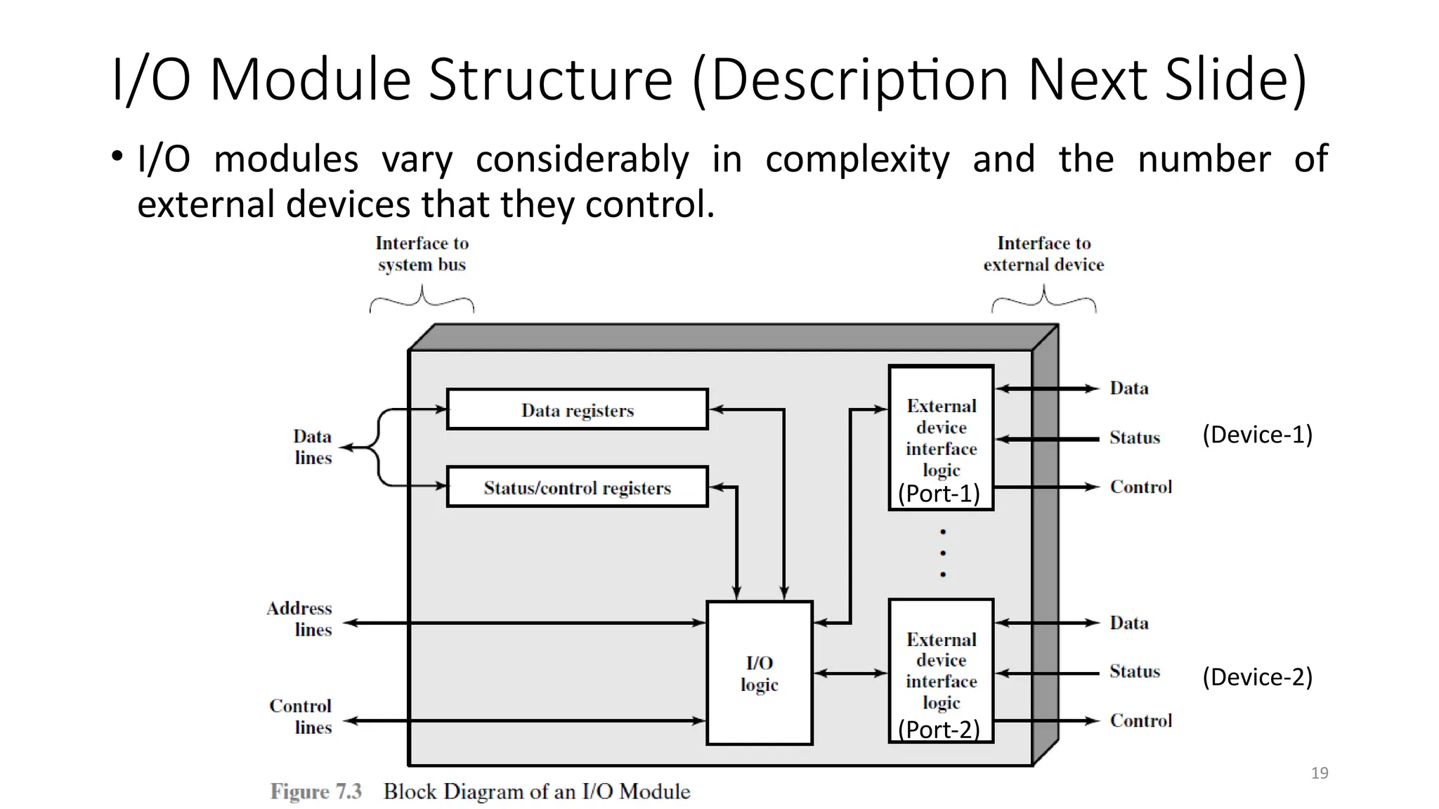 19
I/O Module Structure (Description Next Slide)
• I/O modules vary considerably in complexity and the number of
external devices that they control.
(Device-1)
(Device-2)
(Port-1)
(Port-2)
 