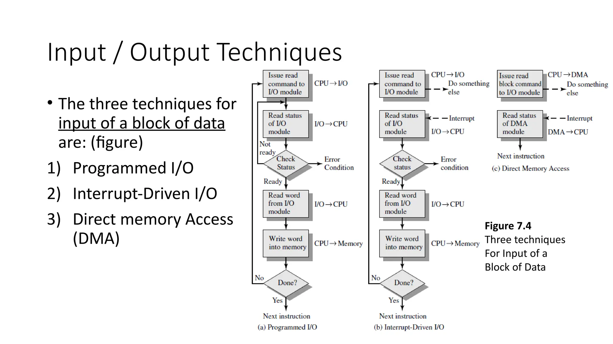 27
Input / Output Techniques
• The three techniques for
input of a block of data
are: (figure)
1) Programmed I/O
2) Interrupt-Driven I/O
3) Direct memory Access
(DMA)
Figure 7.4
Three techniques
For Input of a
Block of Data
 