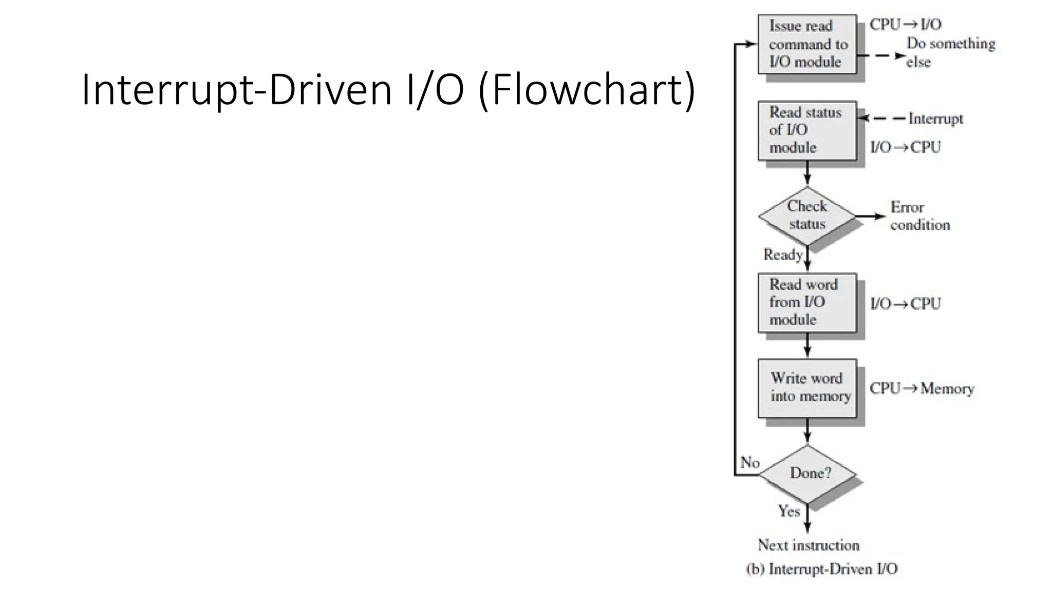 35
Interrupt-Driven I/O (Flowchart)
 