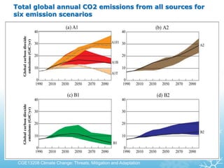 Total global annual CO2 emissions from all sources for
six emission scenarios
CGE13208 Climate Change: Threats, Mitigation and Adaptation
 