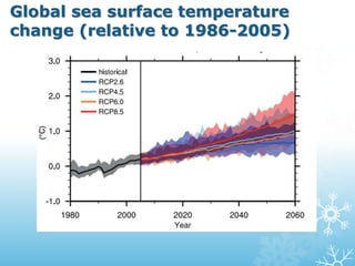 Global sea surface temperature
change (relative to 1986-2005)
 