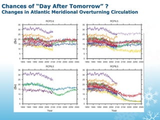 Chances of “Day After Tomorrow” ?
Changes in Atlantic Meridional Overturning Circulation
 
