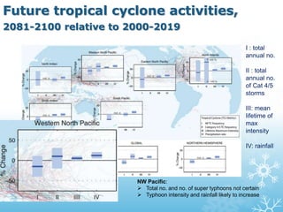 Future tropical cyclone activities,
2081-2100 relative to 2000-2019
NW Pacific:
 Total no. and no. of super typhoons not certain
 Typhoon intensity and rainfall likely to increase
I : total
annual no.
II : total
annual no.
of Cat 4/5
storms
III: mean
lifetime of
max
intensity
IV: rainfall
 