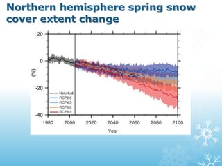 Northern hemisphere spring snow
cover extent change
 