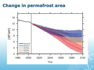 Change in permafrost area
 