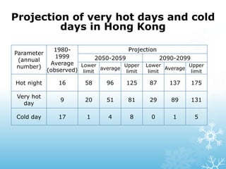 Projection of very hot days and cold
days in Hong Kong
Parameter
(annual
number)
1980-
1999
Average
(observed)
Projection
2050-2059 2090-2099
Lower
limit
average
Upper
limit
Lower
limit
Average
Upper
limit
Hot night 16 58 96 125 87 137 175
Very hot
day
9 20 51 81 29 89 131
Cold day 17 1 4 8 0 1 5
 
