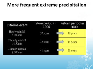 Extreme event
return period in
1900
Return period in
2000
Hourly rainfall
≥ 100mm
37 years 18 years
2-hourly rainfall
≥ 150mm
32 years 14 years
3-hourly rainfall
≥ 200mm
41 years 21 years
More frequent extreme precipitation
 