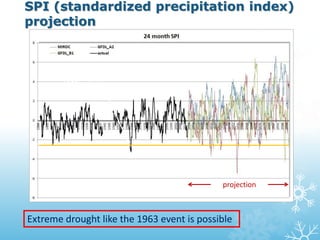 SPI (standardized precipitation index)
projection
Extreme drought like the 1963 event is possible
1963年乾旱
過去觀測 projection
 
