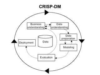 CRISP-DM
 