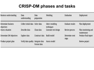 CRISP-DM phases and tasks
 