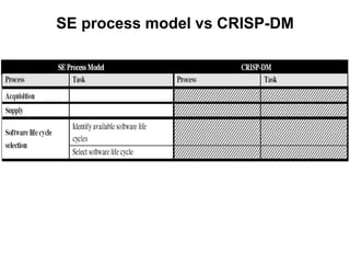 SE process model vs CRISP-DM
 