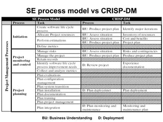 SE process model vs CRISP-DM
BU: Business Understanding D: Deployment
 