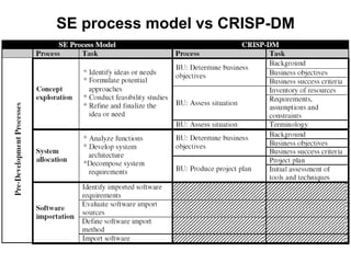 SE process model vs CRISP-DM
 