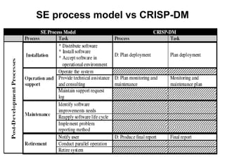 SE process model vs CRISP-DM
 