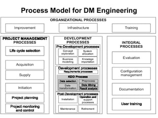 Process Model for DM Engineering
 