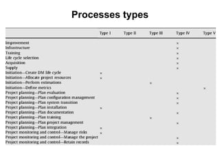 Processes types
 