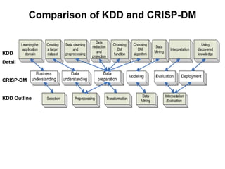 Comparison of KDD and CRISP-DM
KDD
Detail
CRISP-DM
KDD Outline
 