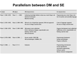 Parallelism between DM and SE
 