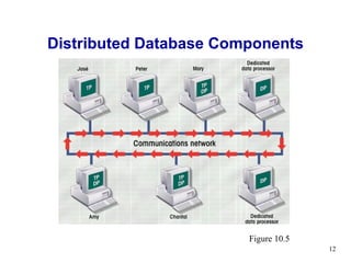 Lecture 10 distributed database management system | PPT