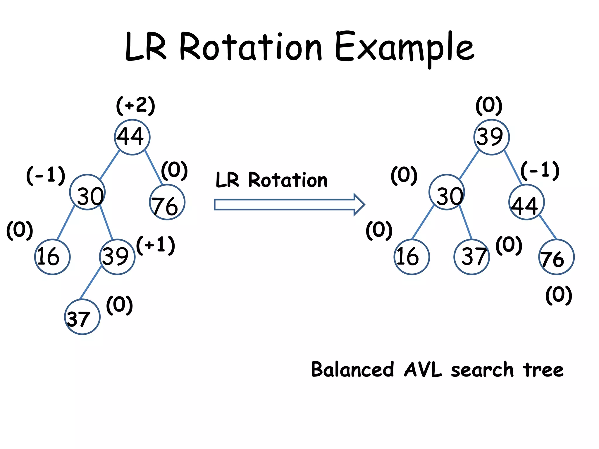 LR Rotation Example
(+2)

44
(-1)
(0)

(0)

39
(0)

30

16

76

39
37

(0)

(+1)

LR Rotation

(0)
(0)

16

30

37

(-1)

44
(0)

76
(0)

Balanced AVL search tree

 
