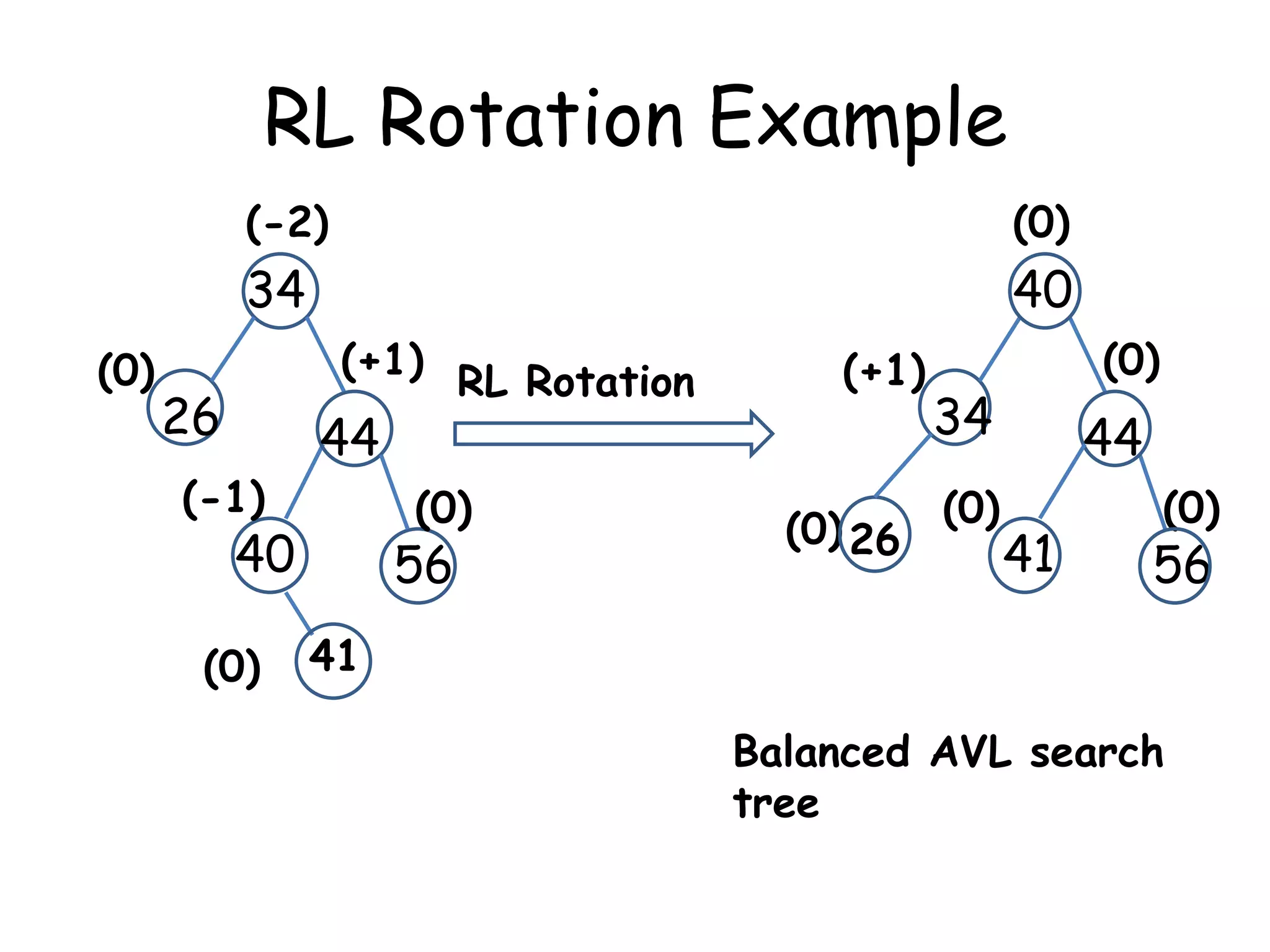 RL Rotation Example
(-2)

34
(0)

(0)

40
(+1) RL Rotation

26
(-1)

44

(0)

40

(0)

56

(+1)

(0)

34

(0) 26 (0)

44

41

(0)

56

41

Balanced AVL search
tree

 