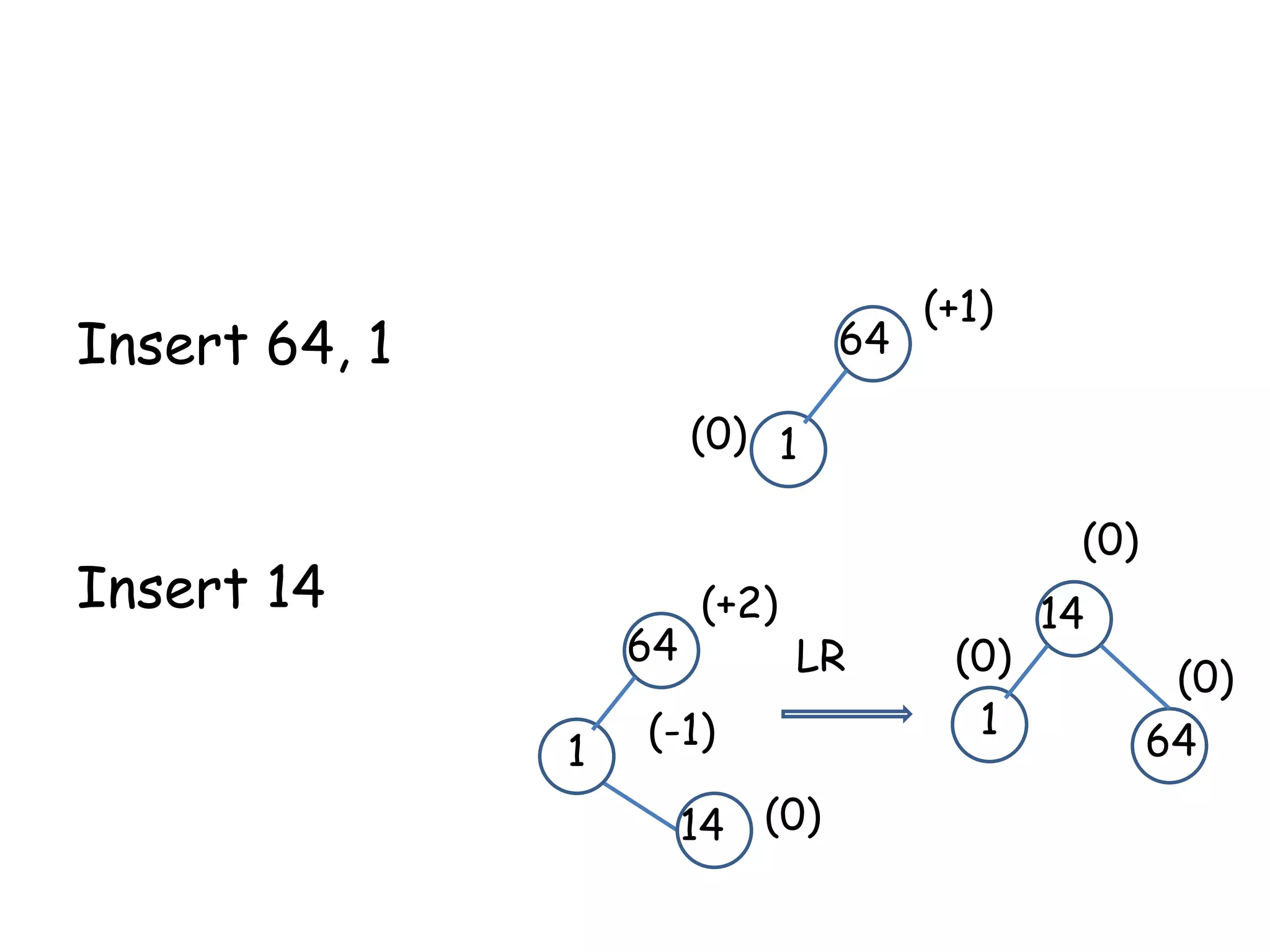 Insert 64, 1

64

(+1)

(0) 1

(0)

Insert 14

64

1

(+2)

LR

(-1)
14 (0)

(0)
1

14
(0)
64

 