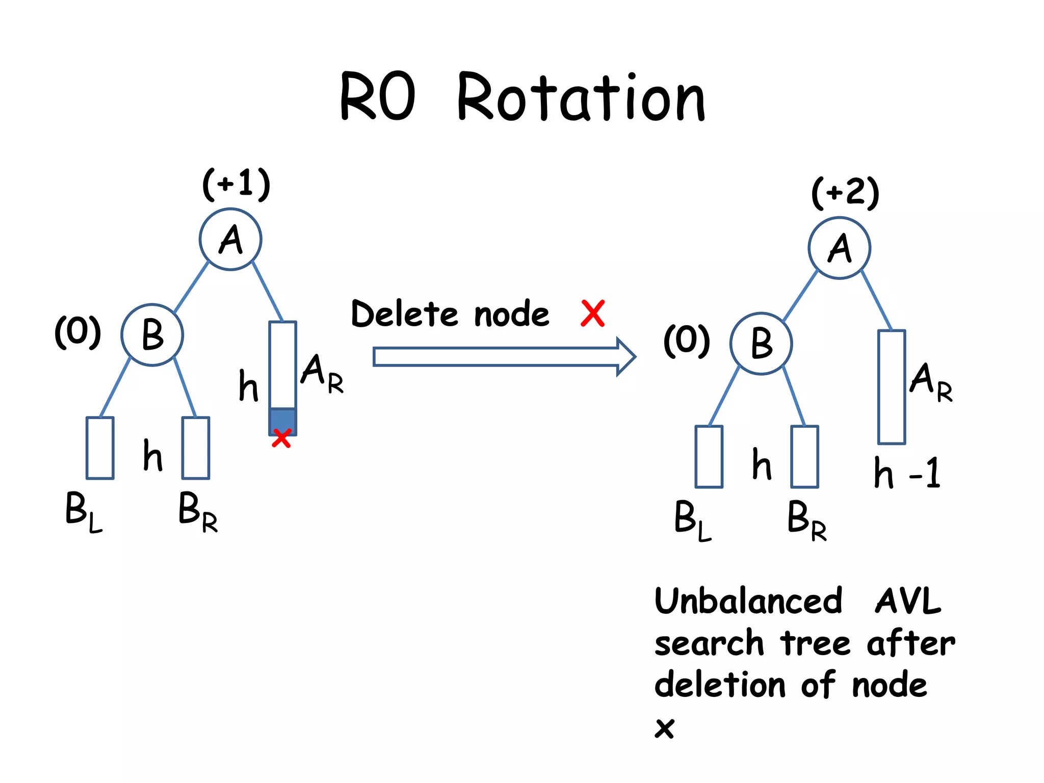 R0 Rotation
(+1)

(+2)

A
(0)

BL

Delete node X

B

h

A

h AR
c

BR

(0)

x

BL

B
h

AR
c

BR

h -1

Unbalanced AVL
search tree after
deletion of node
x

 