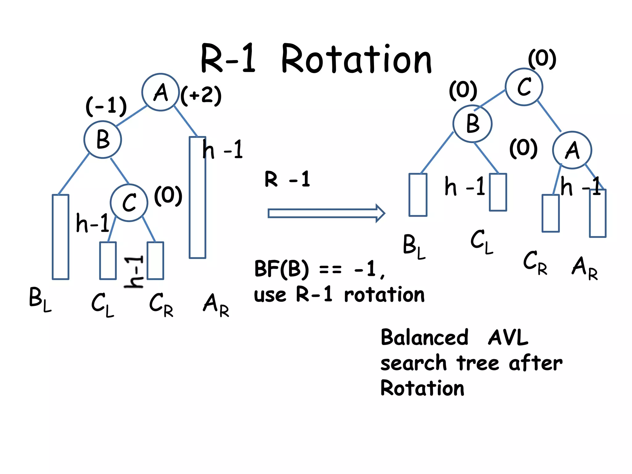 R-1 Rotation

(-1)

A (+2)

B
h-1

h -1
C (0)

BL

CL

CR

AR

(0)

B
R -1

h -1
BL

c

(0)

BF(B) == -1,
use R-1 rotation

CL

C

(0)
c

A
h -1

CR AR

Balanced AVL
search tree after
Rotation

 