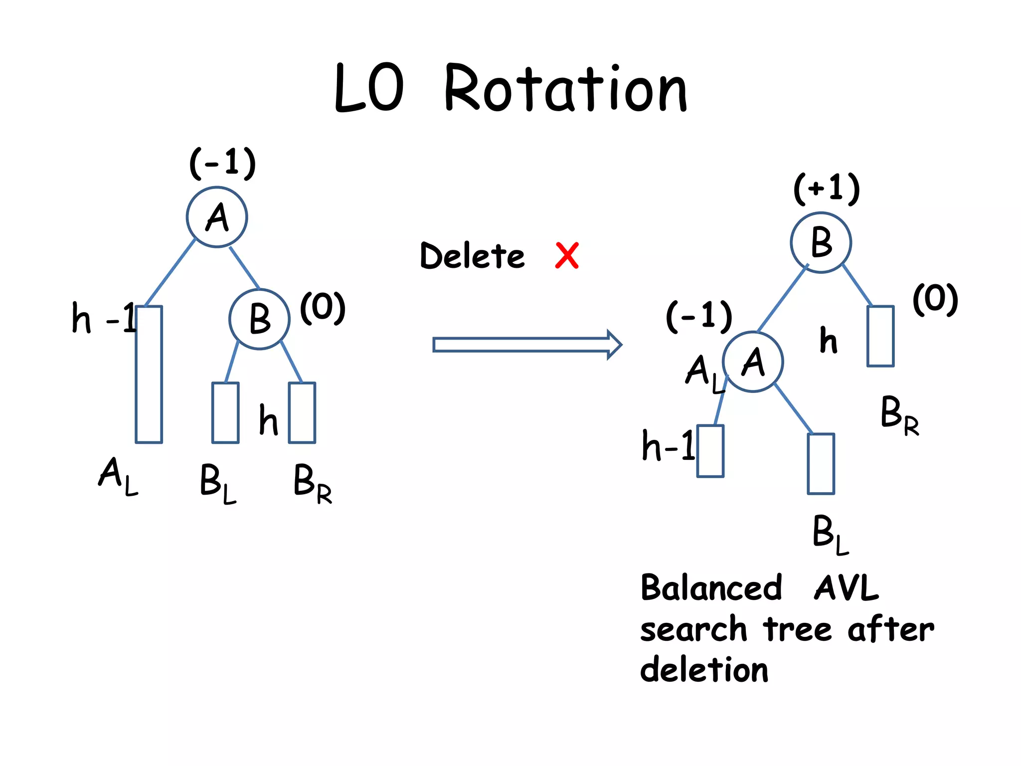 L0 Rotation
(-1)

(+1)

A
B (0)

h -1
AL

h
BL

B

Delete X

c

BR

(-1)

AL A

h

c

(0)

BR

h-1
BL

Balanced AVL
search tree after
deletion

 