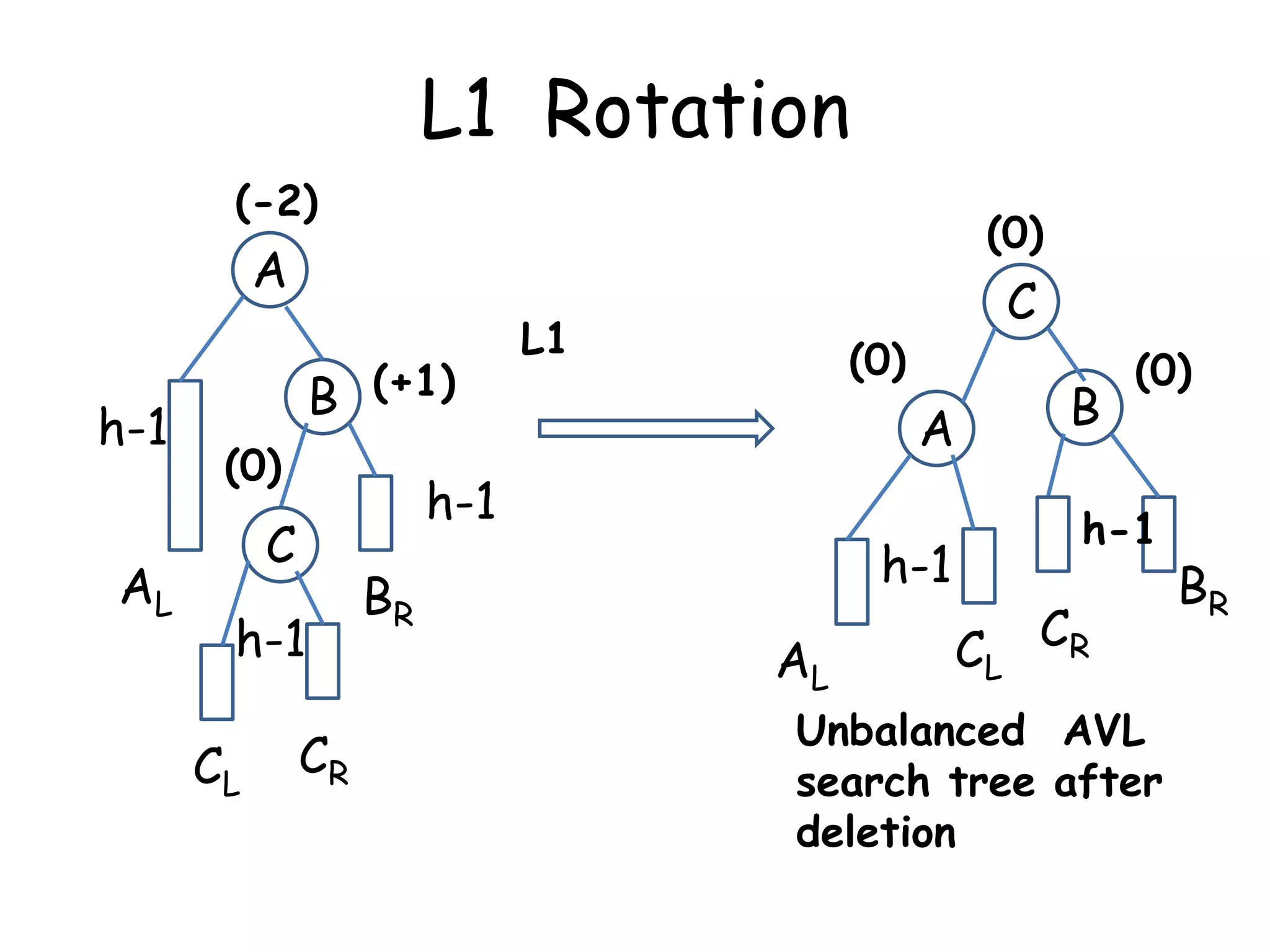 L1 Rotation
(-2)

(0)

A
h-1
AL

B (+1)
(0)

c

C
h-1

CL

CR

BR

L1

C

(0)

A

h-1

h-1
AL

B

(0)

h-1c

CL CR

Unbalanced AVL
search tree after
deletion

BR

 