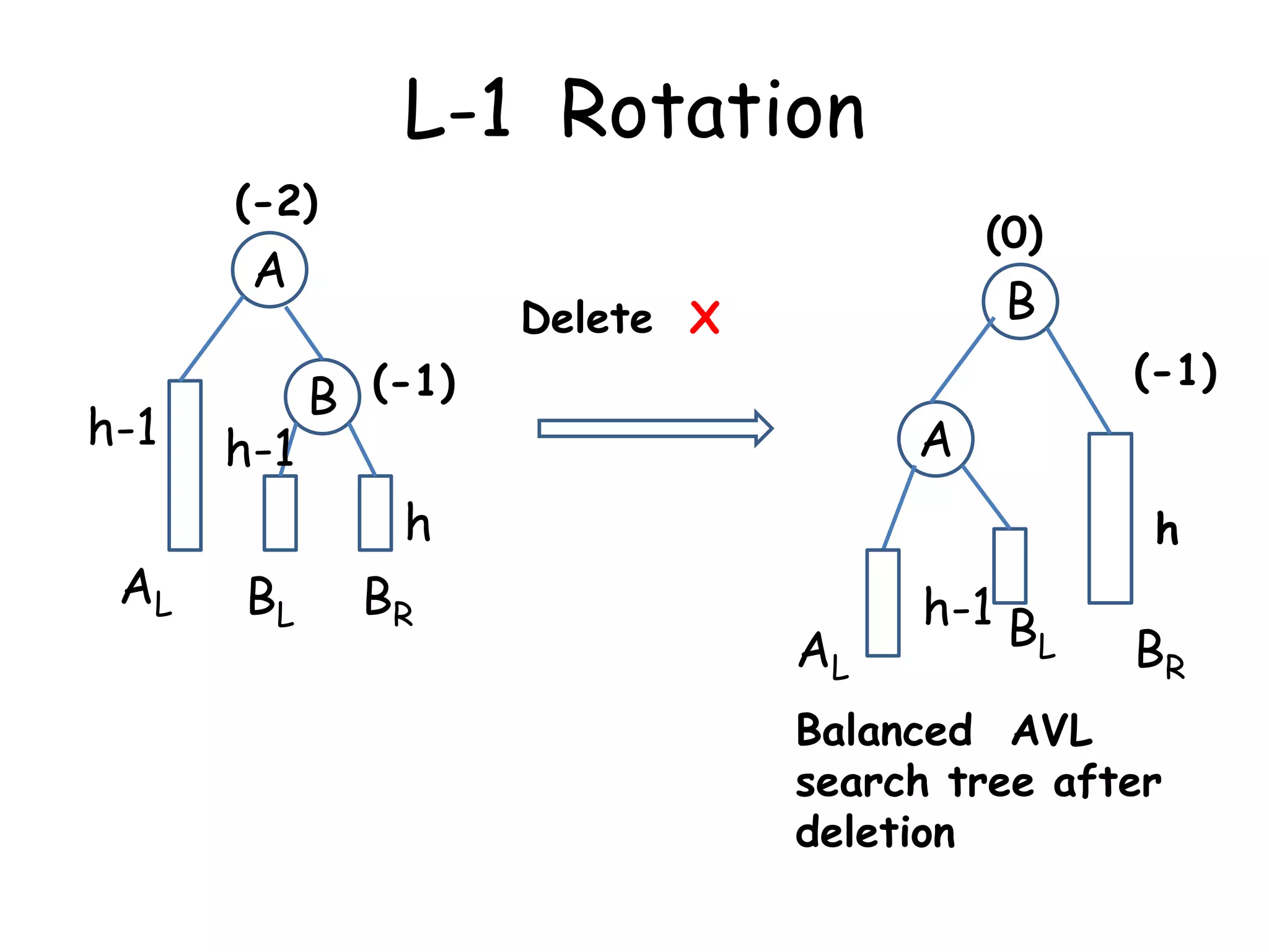 L-1 Rotation
(-2)

(0)

A
h-1

h-1
BL

(-1)

B (-1)
c

AL

B

Delete X

A

h

BR

c

AL

h-1 B

L

h

BR

Balanced AVL
search tree after
deletion

 