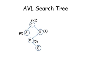 AVL Search Tree
(-1)
C
G (1)

(0) A
D (0)

E

 