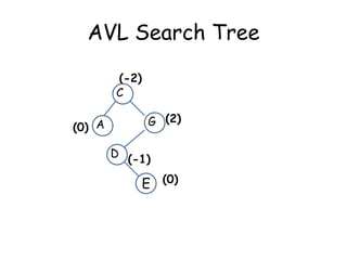 AVL Search Tree
(-2)
C
(0) A

G (2)
D (-1)

E (0)

 