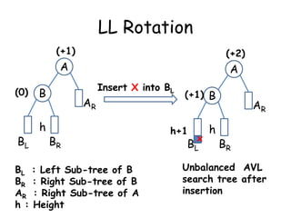 LL Rotation
(+1)

(+2)

A
(0)

BL

B

h

A
AR

Insert X into BL

c

BR

BL : Left Sub-tree of B
BR : Right Sub-tree of B
AR : Right Sub-tree of A
h : Height

(+1) B

h+1

x

BL

h

AR
c

BR

Unbalanced AVL
search tree after
insertion

 