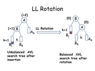 LL Rotation
(+2)

(0)

A
(+1) B

h+1

x

BL

h

AR
c

BR

Unbalanced AVL
search tree after
insertion

LL Rotation

h+1

BL

B

(0)

A
x
c

h

BR
Balanced AVL
search tree after
rotation

AR

 