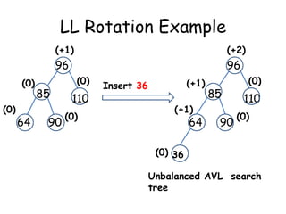 LL Rotation Example
(+1)

96
(0)
(0)

64

(+2)

96

85

90

(0)

110
(0)

(+1)

Insert 36

(+1)

64

85

90

(0)

110
(0)

(0) 36
Unbalanced AVL search
tree

 