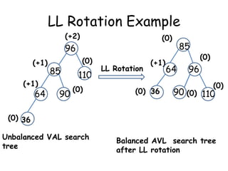 LL Rotation Example
(+2)

(0)

96
(+1)
(+1)

64

85

90

(0)

110
(0)

LL Rotation

(+1)

(0) 36

85

64

(0)

96
(0)

90 (0) 110

(0) 36

Unbalanced VAL search
tree

Balanced AVL search tree
after LL rotation

 
