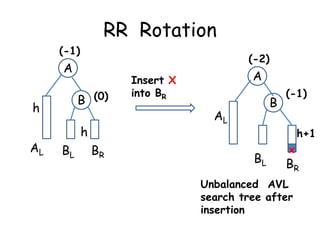 RR Rotation
(-1)

(-2)

A
B (0)

h
AL

h
BL

c

BR

A

Insert X
into BR

B

AL

(-1)

c

BL

x

h+1

BR

Unbalanced AVL
search tree after
insertion

 